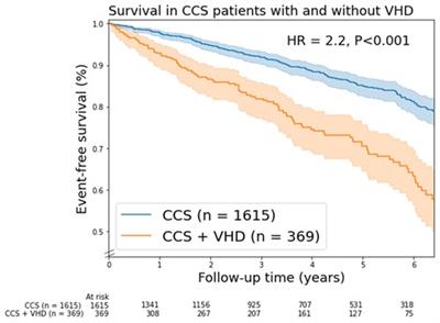 Frontiers | The impact of valvular heart disease in patients with